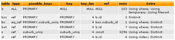 Explained select statement - slow